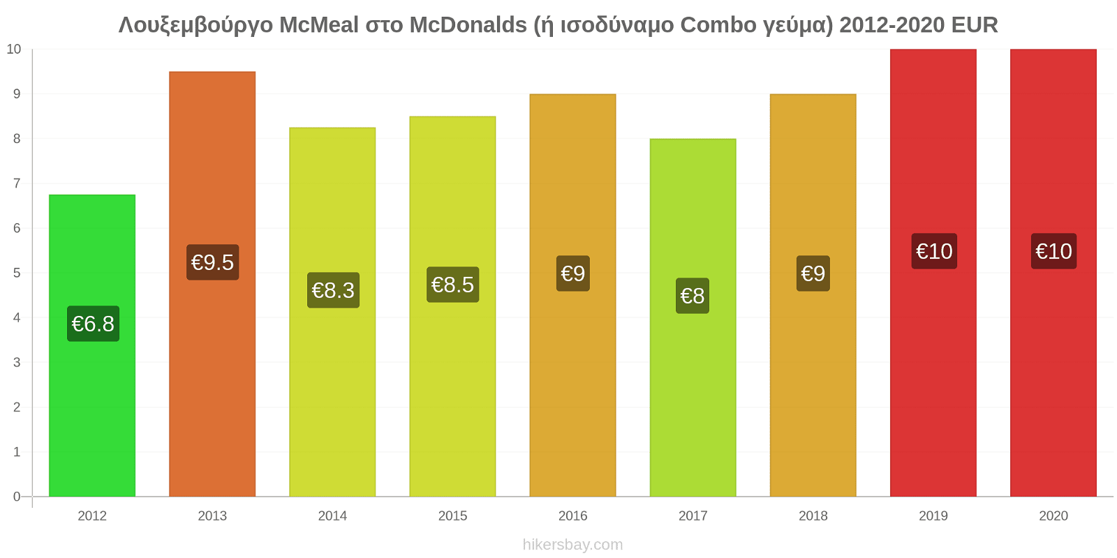 Λουξεμβούργο αλλαγές τιμών McMeal στο McDonalds (ή ισοδύναμο Combo γεύμα) hikersbay.com
