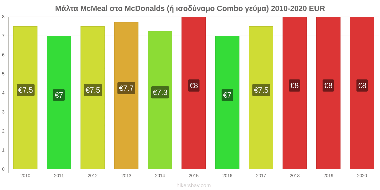 Μάλτα αλλαγές τιμών McMeal στο McDonalds (ή ισοδύναμο Combo γεύμα) hikersbay.com