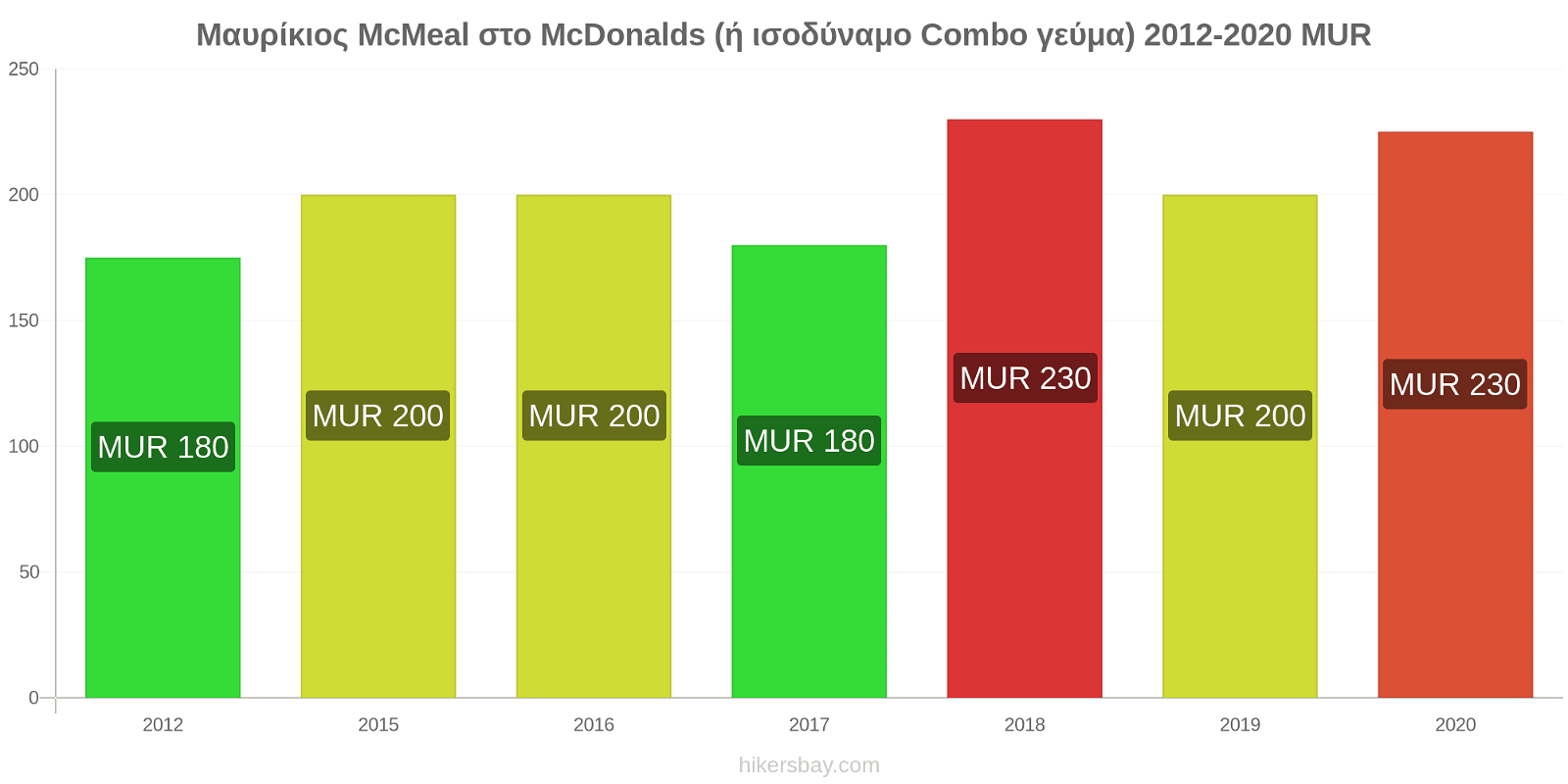 Μαυρίκιος αλλαγές τιμών McMeal στο McDonalds (ή ισοδύναμο Combo γεύμα) hikersbay.com