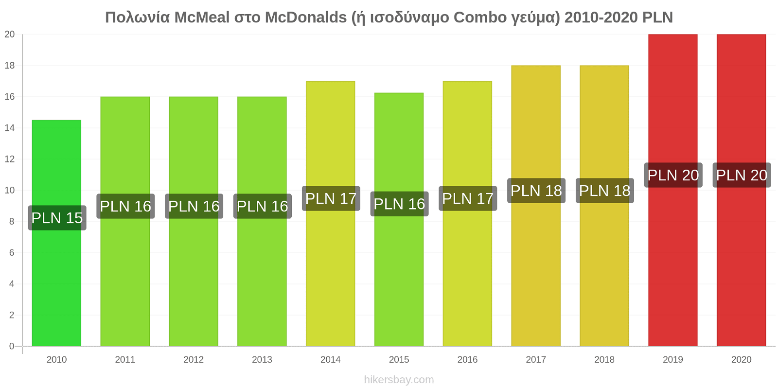 Πολωνία αλλαγές τιμών McMeal στο McDonalds (ή ισοδύναμο Combo γεύμα) hikersbay.com