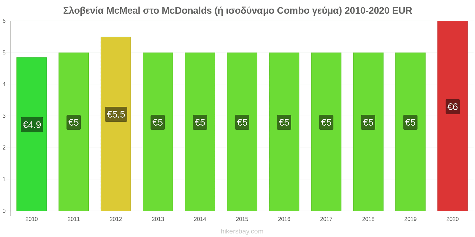 Σλοβενία αλλαγές τιμών McMeal στο McDonalds (ή ισοδύναμο Combo γεύμα) hikersbay.com