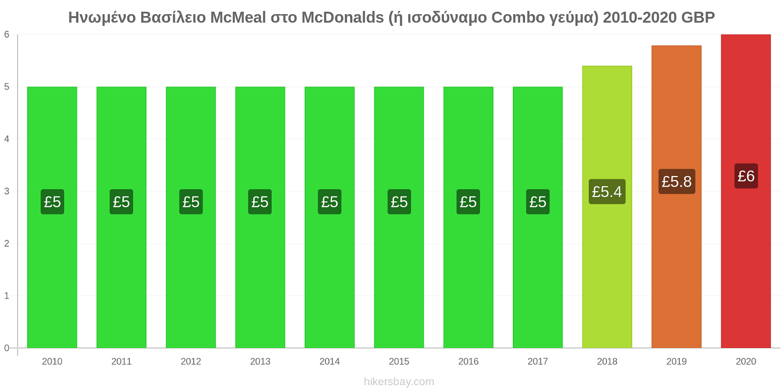 Ηνωμένο Βασίλειο αλλαγές τιμών McMeal στο McDonalds (ή ισοδύναμο Combo γεύμα) hikersbay.com