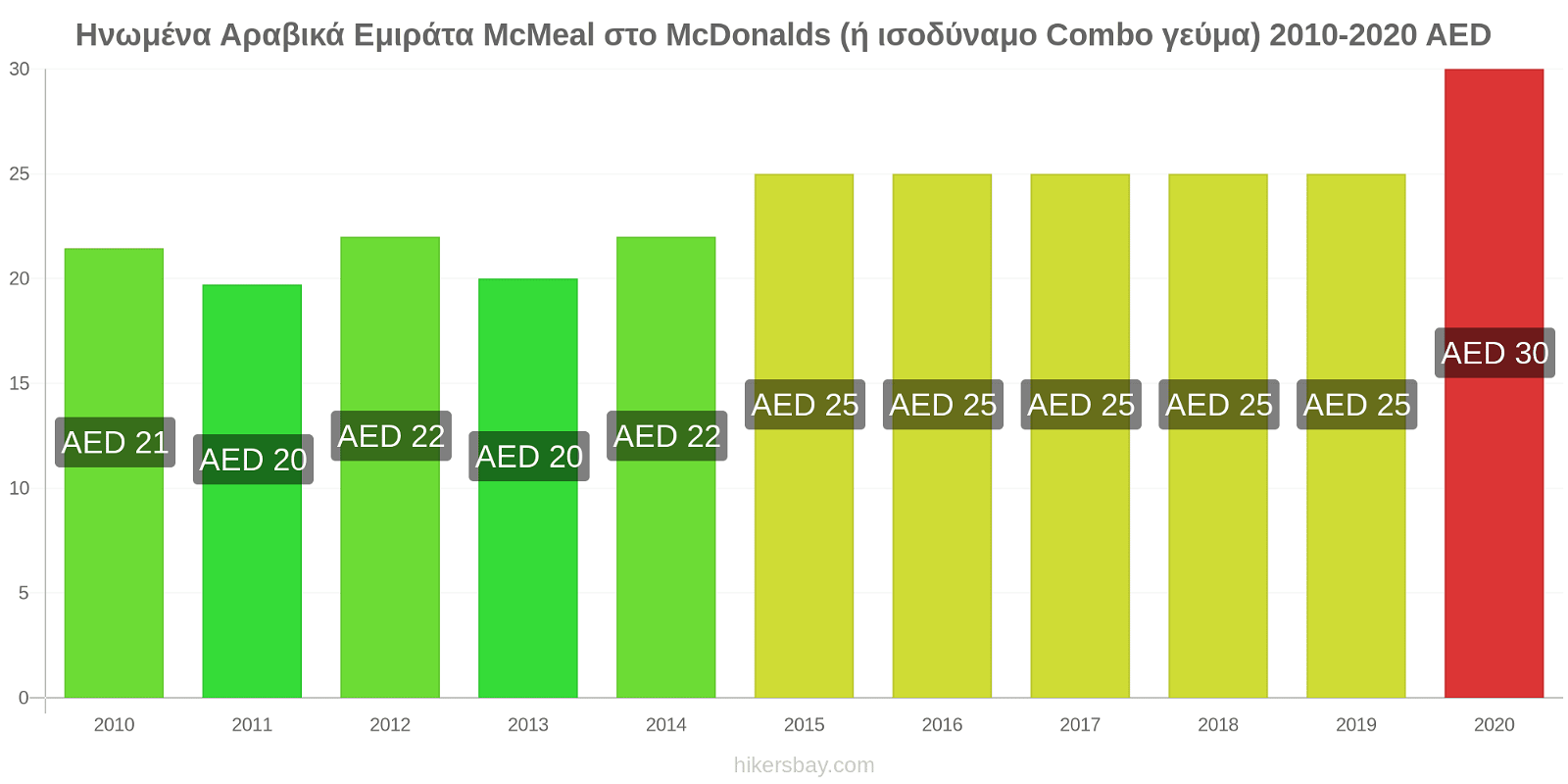 Ηνωμένα Αραβικά Εμιράτα αλλαγές τιμών McMeal στο McDonalds (ή ισοδύναμο Combo γεύμα) hikersbay.com