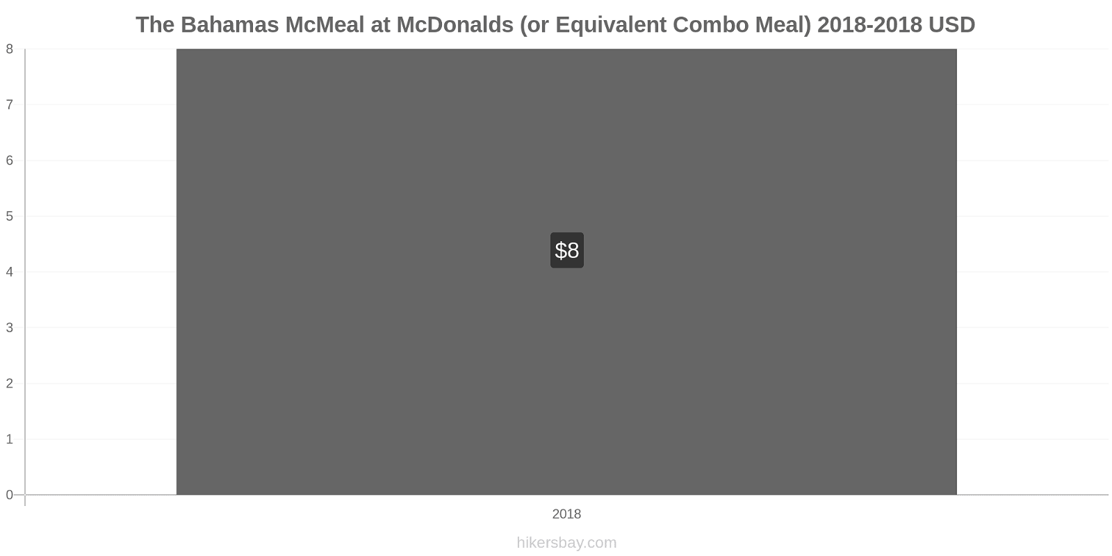 The Bahamas price changes McMeal at McDonalds (or Equivalent Combo Meal) hikersbay.com