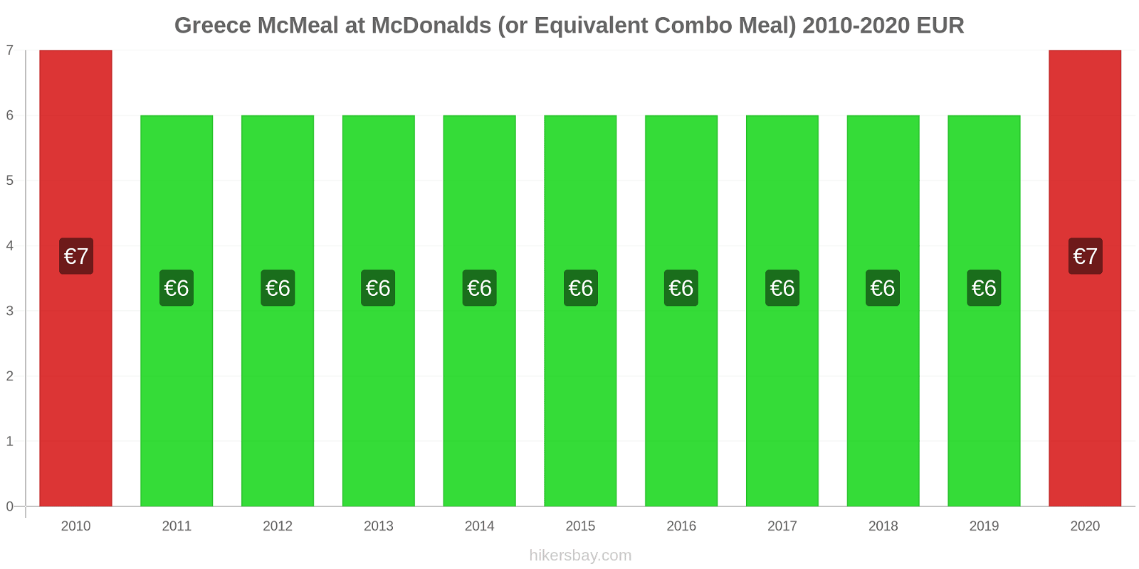 Greece price changes McMeal at McDonalds (or Equivalent Combo Meal) hikersbay.com