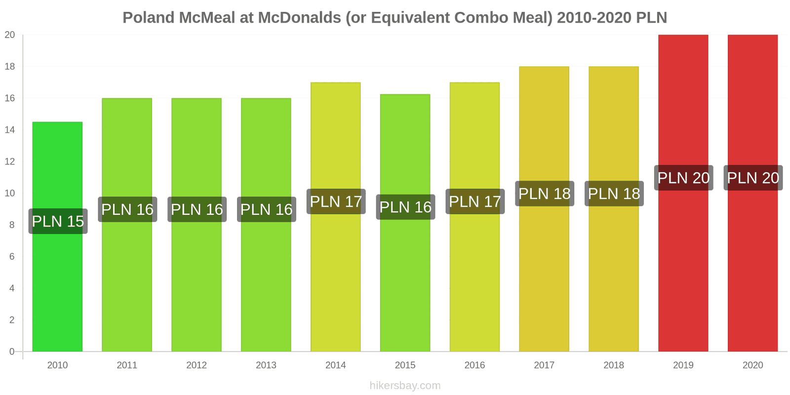 Prices in Poland 2024 prices in restaurants, prices of food and drinks