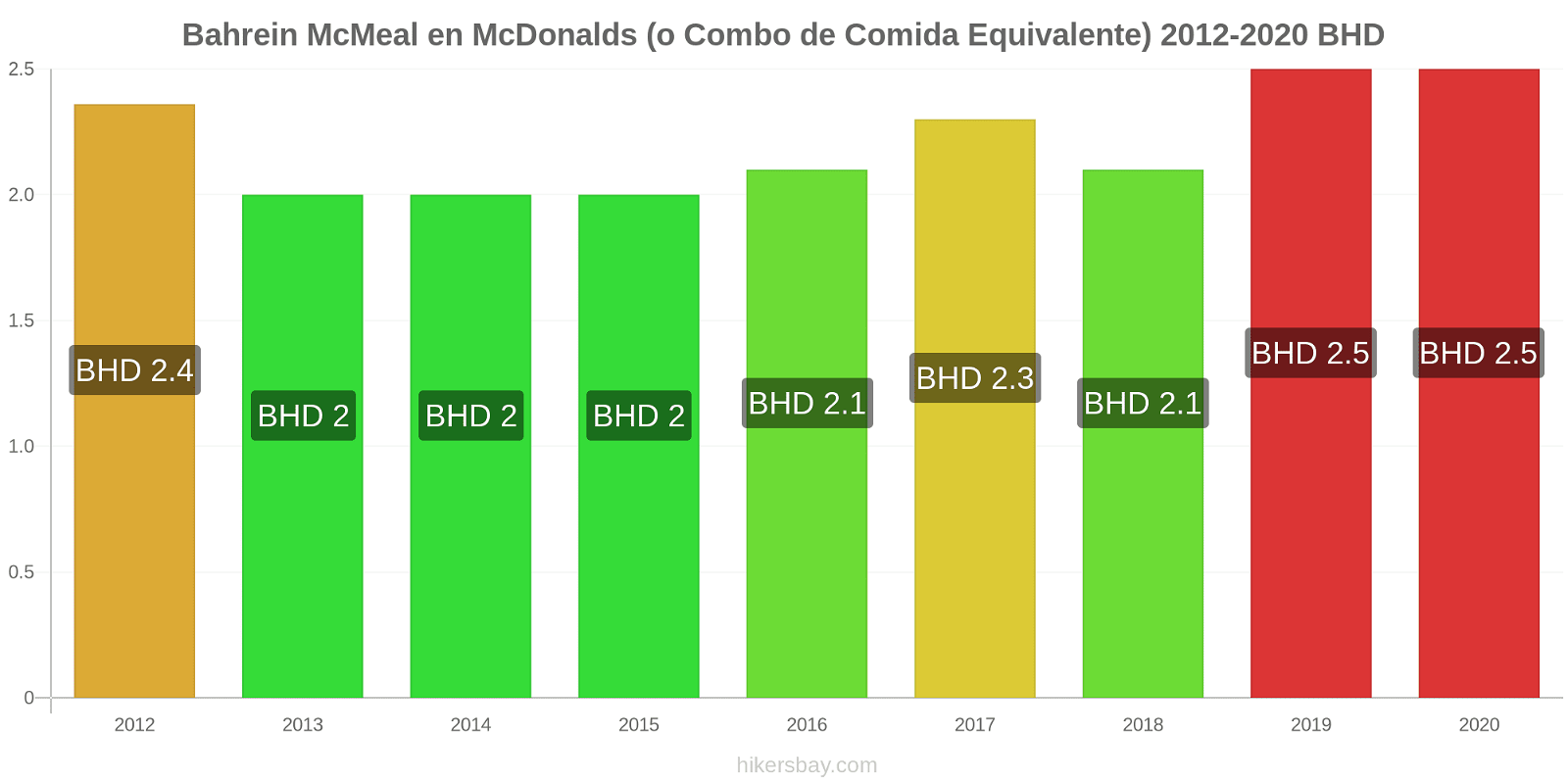 Bahrein cambios de precios McMeal en McDonalds (o menú equivalente) hikersbay.com