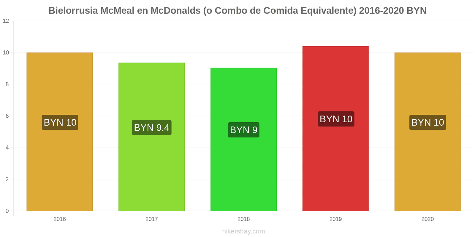 Bielorrusia cambios de precios McMeal en McDonalds (o menú equivalente) hikersbay.com
