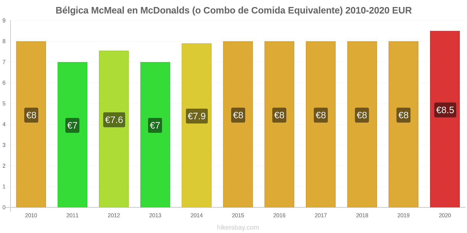 Bélgica cambios de precios McMeal en McDonalds (o menú equivalente) hikersbay.com