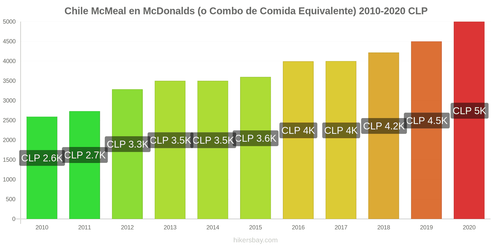 Chile cambios de precios McMeal en McDonalds (o menú equivalente) hikersbay.com