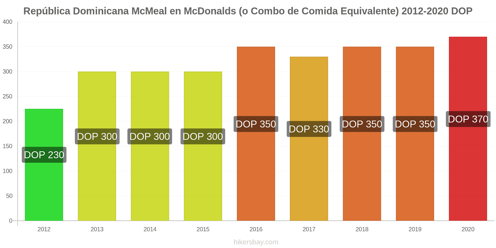 República Dominicana cambios de precios McMeal en McDonalds (o menú equivalente) hikersbay.com