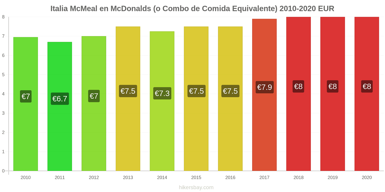 Italia cambios de precios McMeal en McDonalds (o menú equivalente) hikersbay.com
