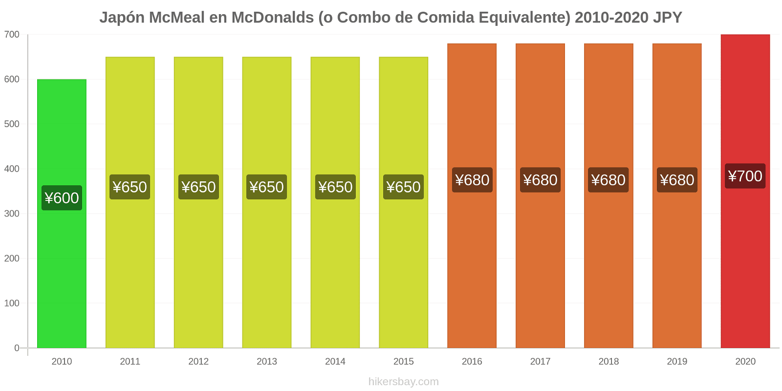 Japón cambios de precios McMeal en McDonalds (o menú equivalente) hikersbay.com