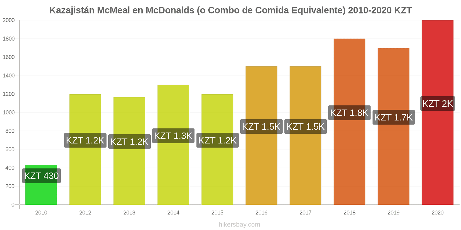 Kazajistán cambios de precios McMeal en McDonalds (o menú equivalente) hikersbay.com