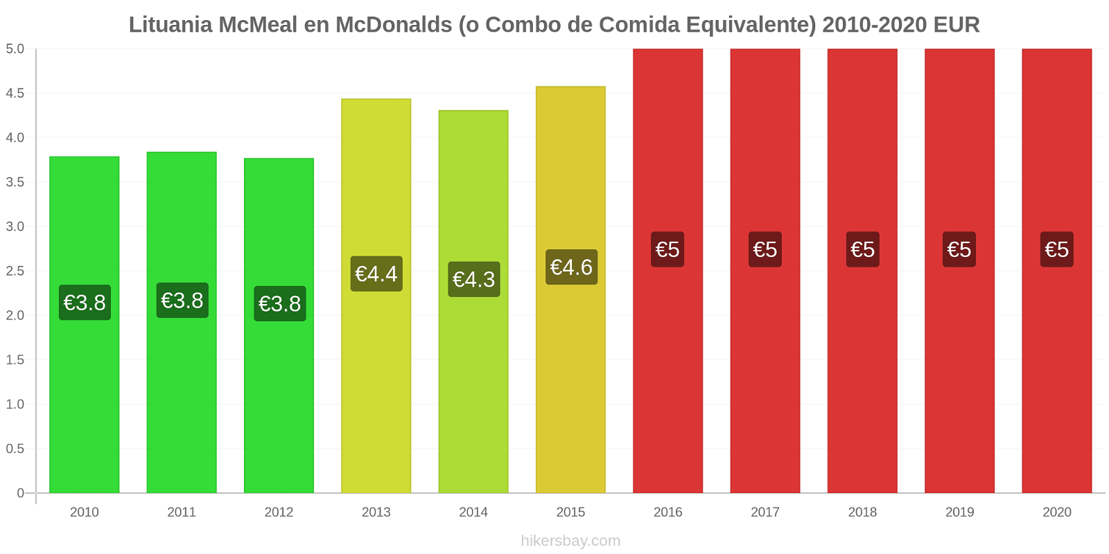 Lituania cambios de precios McMeal en McDonalds (o menú equivalente) hikersbay.com