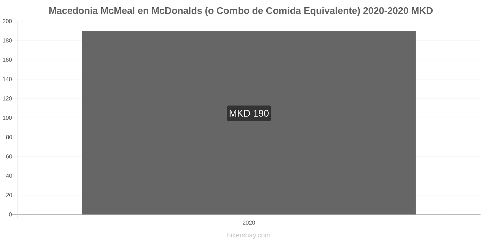Macedonia cambios de precios McMeal en McDonalds (o menú equivalente) hikersbay.com