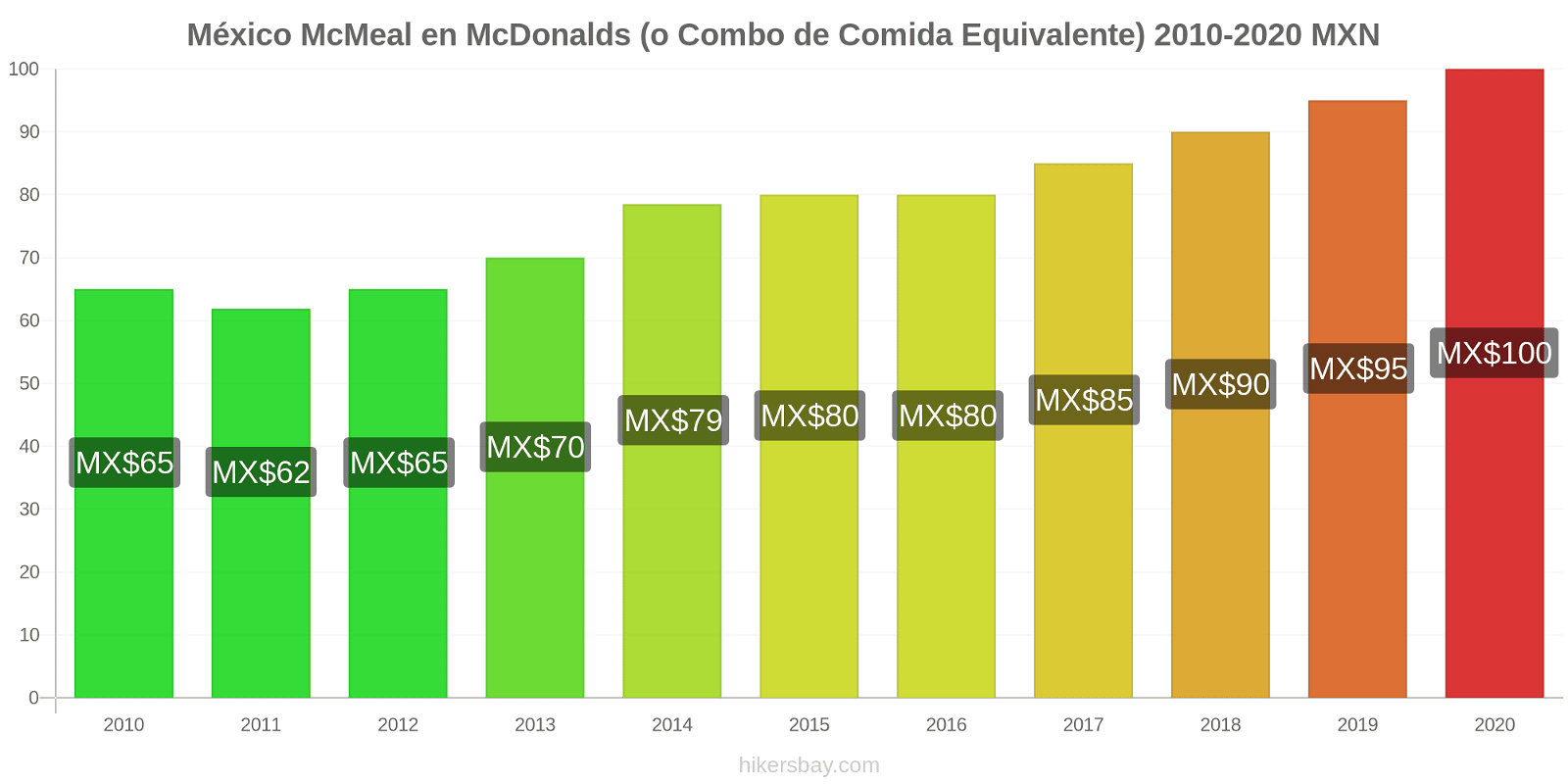 México cambios de precios McMeal en McDonalds (o menú equivalente) hikersbay.com