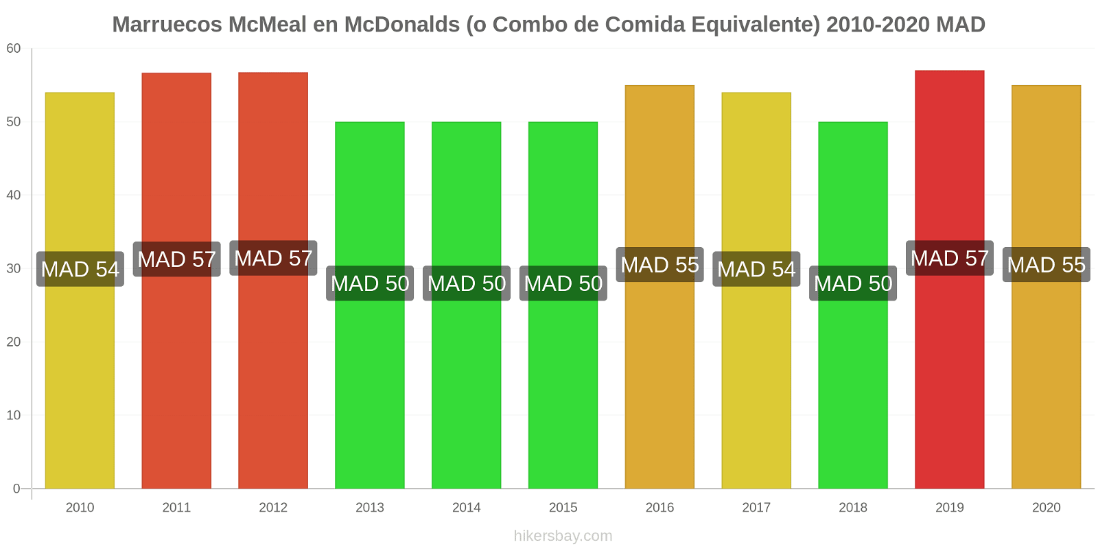 Marruecos cambios de precios McMeal en McDonalds (o menú equivalente) hikersbay.com