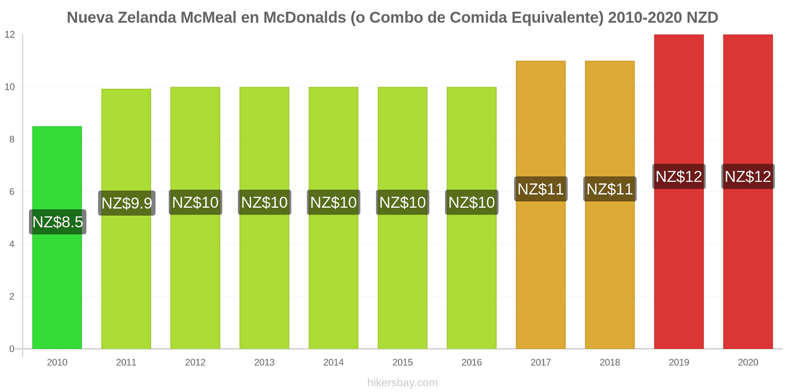 Nueva Zelanda cambios de precios McMeal en McDonalds (o menú equivalente) hikersbay.com