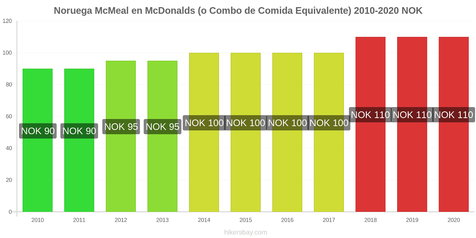 Noruega cambios de precios McMeal en McDonalds (o menú equivalente) hikersbay.com