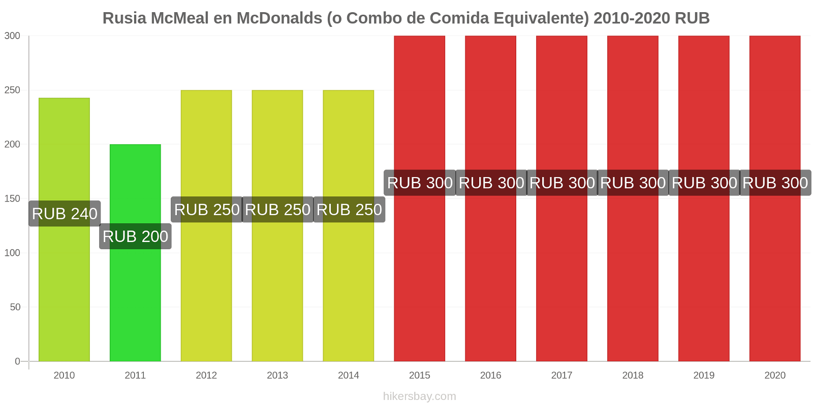 Rusia cambios de precios McMeal en McDonalds (o menú equivalente) hikersbay.com