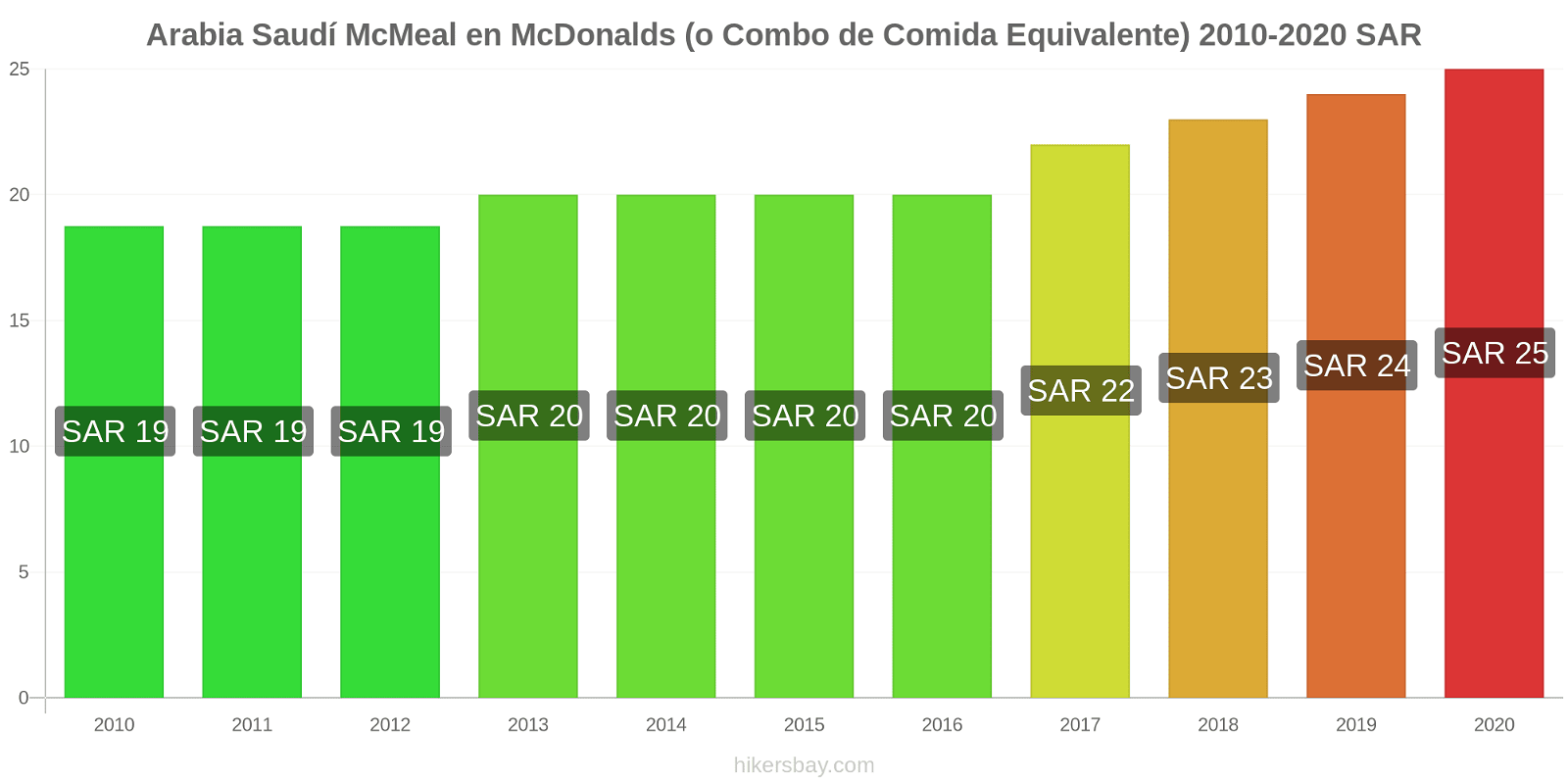 Arabia Saudí cambios de precios McMeal en McDonalds (o menú equivalente) hikersbay.com