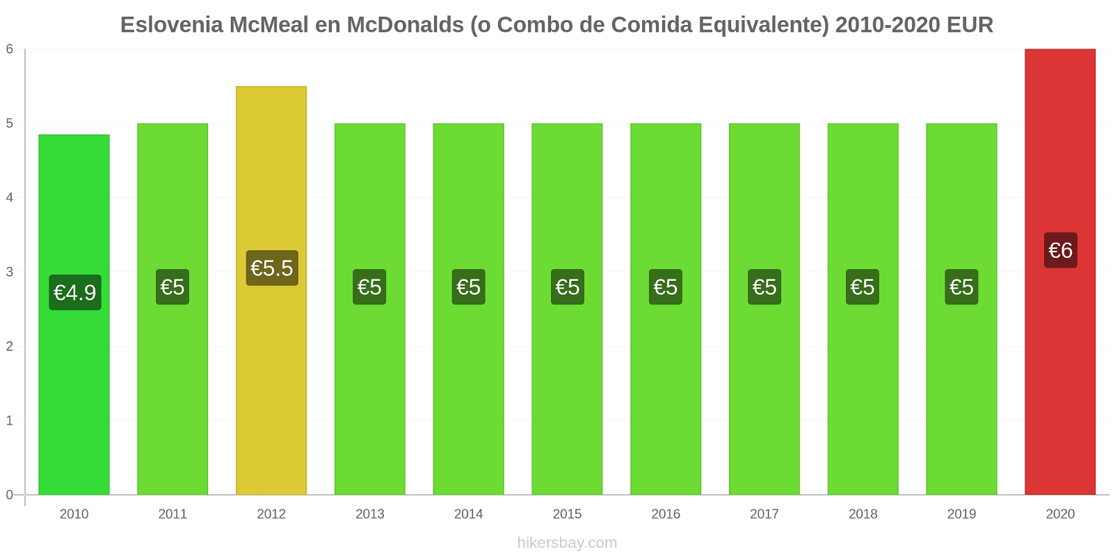 Eslovenia cambios de precios McMeal en McDonalds (o menú equivalente) hikersbay.com