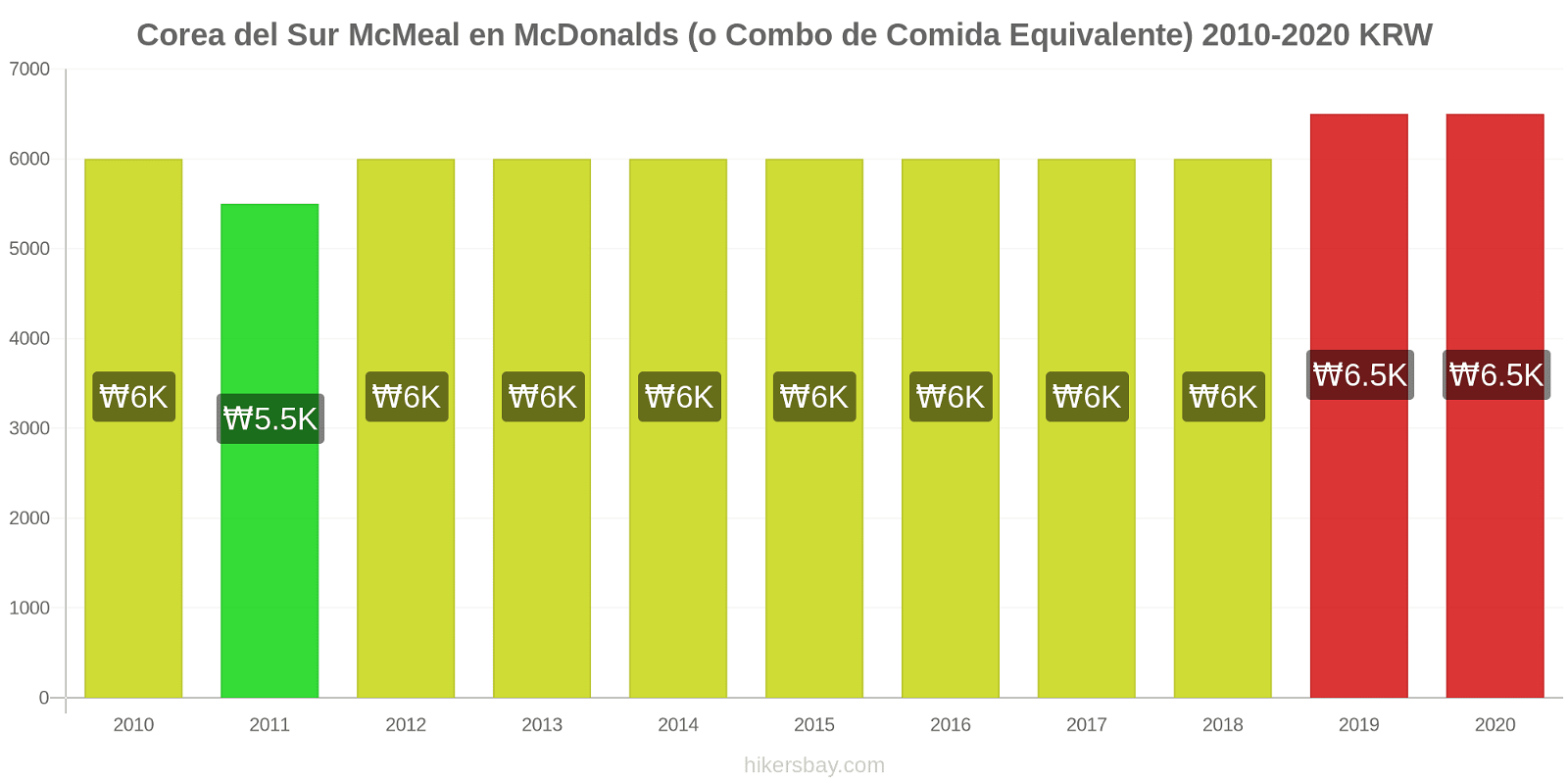 Corea del Sur cambios de precios McMeal en McDonalds (o menú equivalente) hikersbay.com