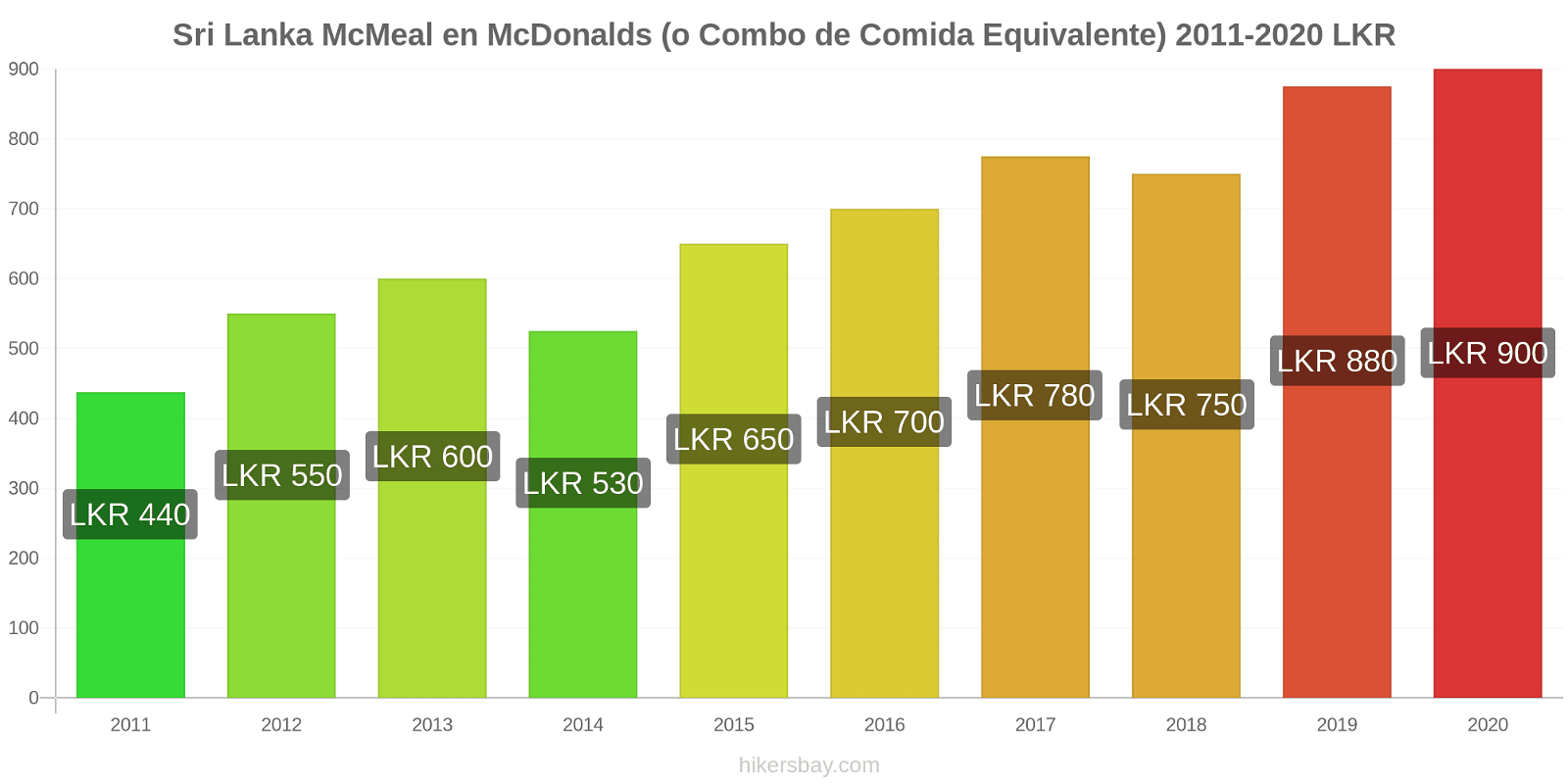 Sri Lanka cambios de precios McMeal en McDonalds (o menú equivalente) hikersbay.com