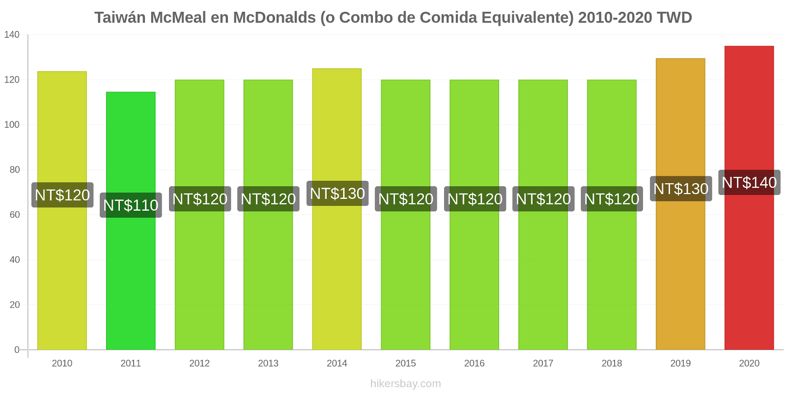 Taiwán cambios de precios McMeal en McDonalds (o menú equivalente) hikersbay.com