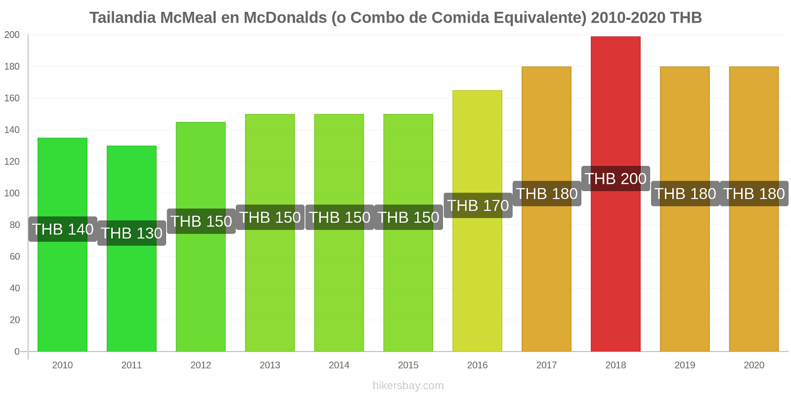 Tailandia cambios de precios McMeal en McDonalds (o menú equivalente) hikersbay.com