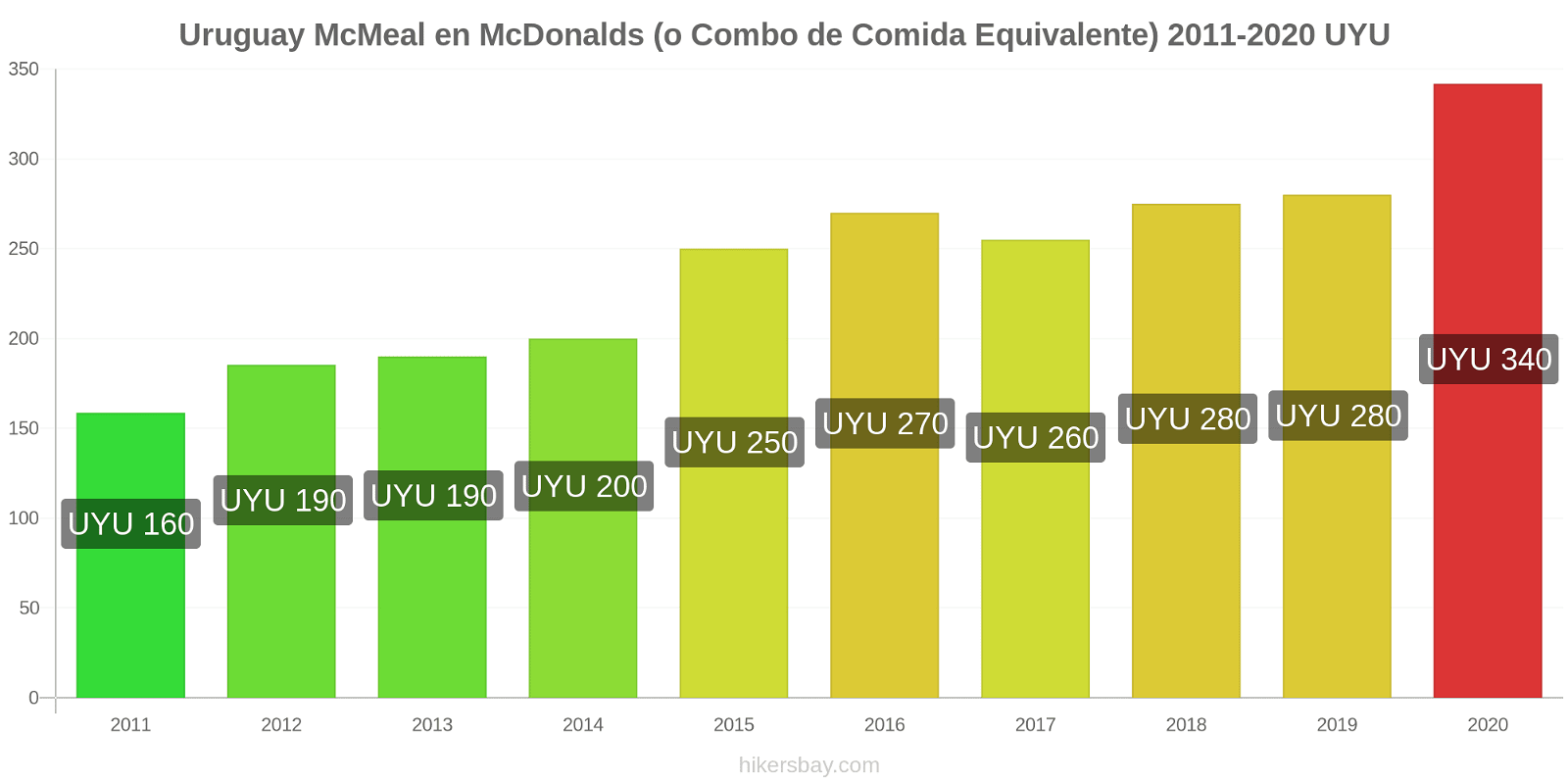 Uruguay cambios de precios McMeal en McDonalds (o menú equivalente) hikersbay.com