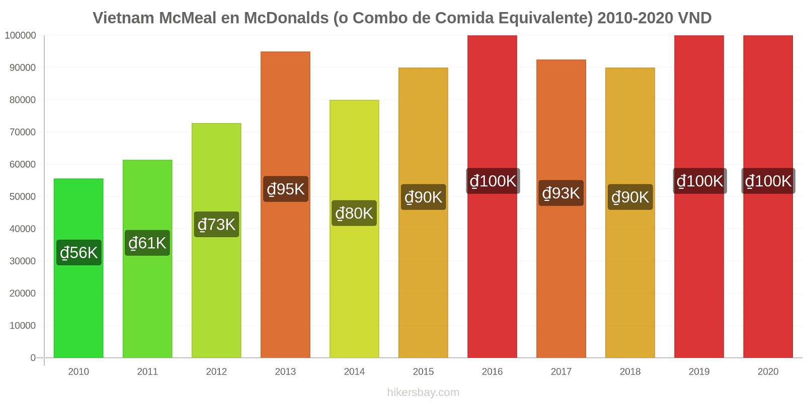 Vietnam cambios de precios McMeal en McDonalds (o menú equivalente) hikersbay.com