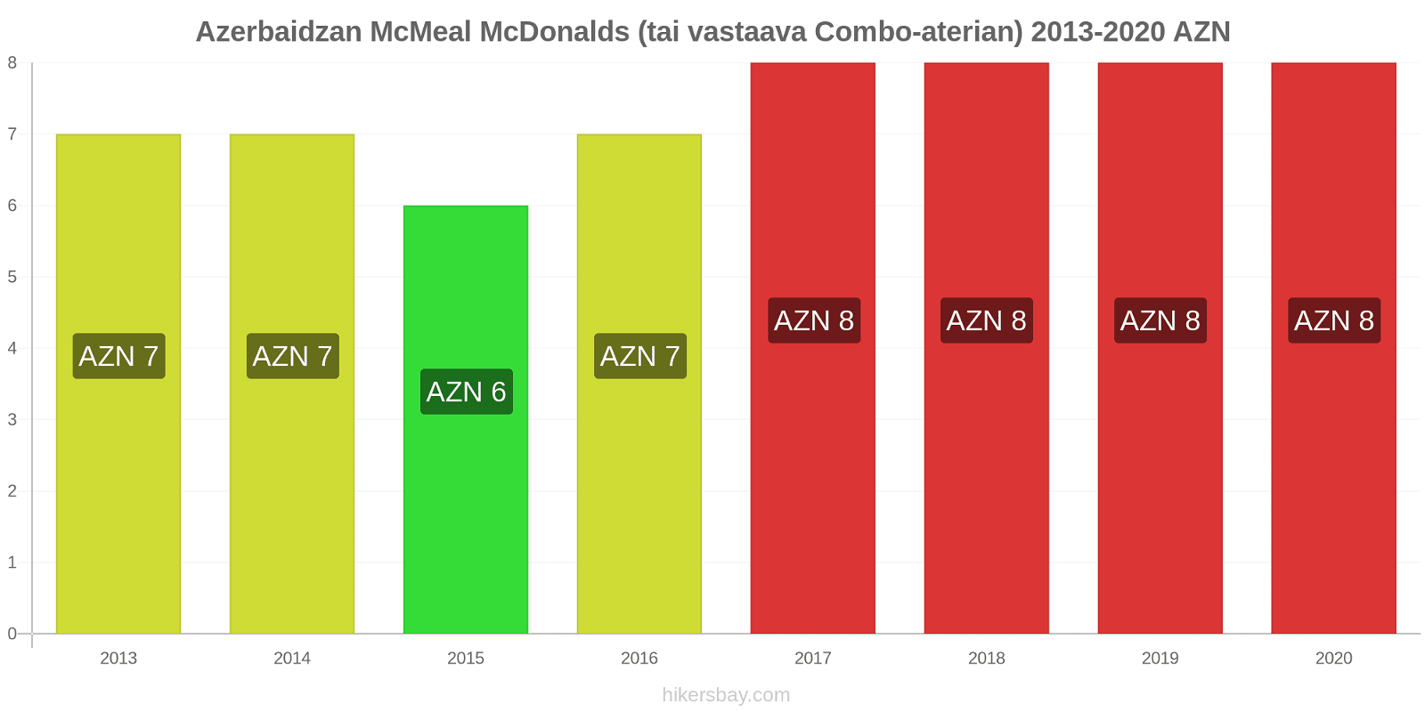 Azerbaidzan hintojen muutokset McMeal McDonalds (tai vastaava Combo-aterian) hikersbay.com