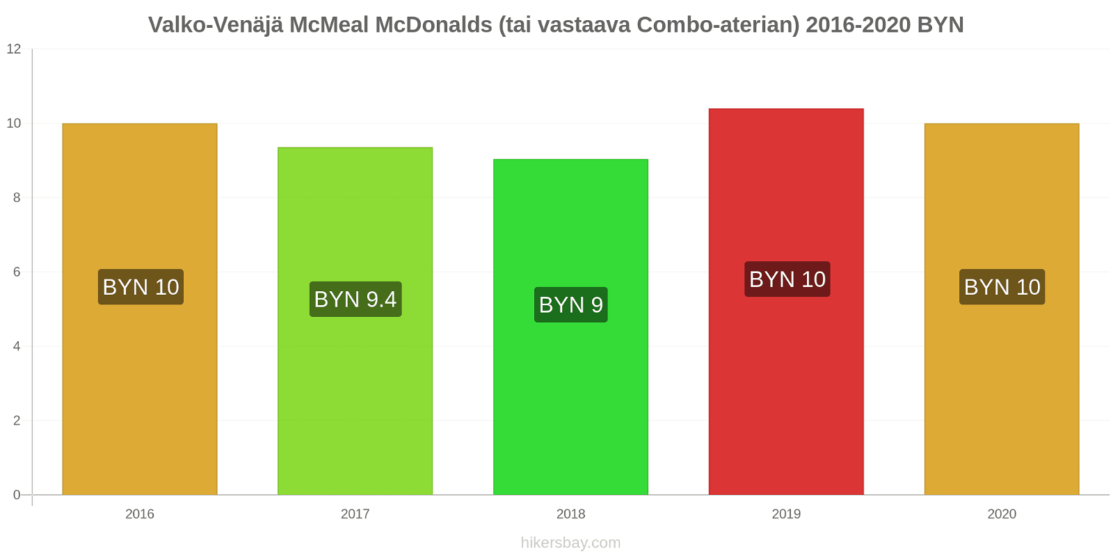 Valko-Venäjä hintojen muutokset McMeal McDonalds (tai vastaava Combo-aterian) hikersbay.com