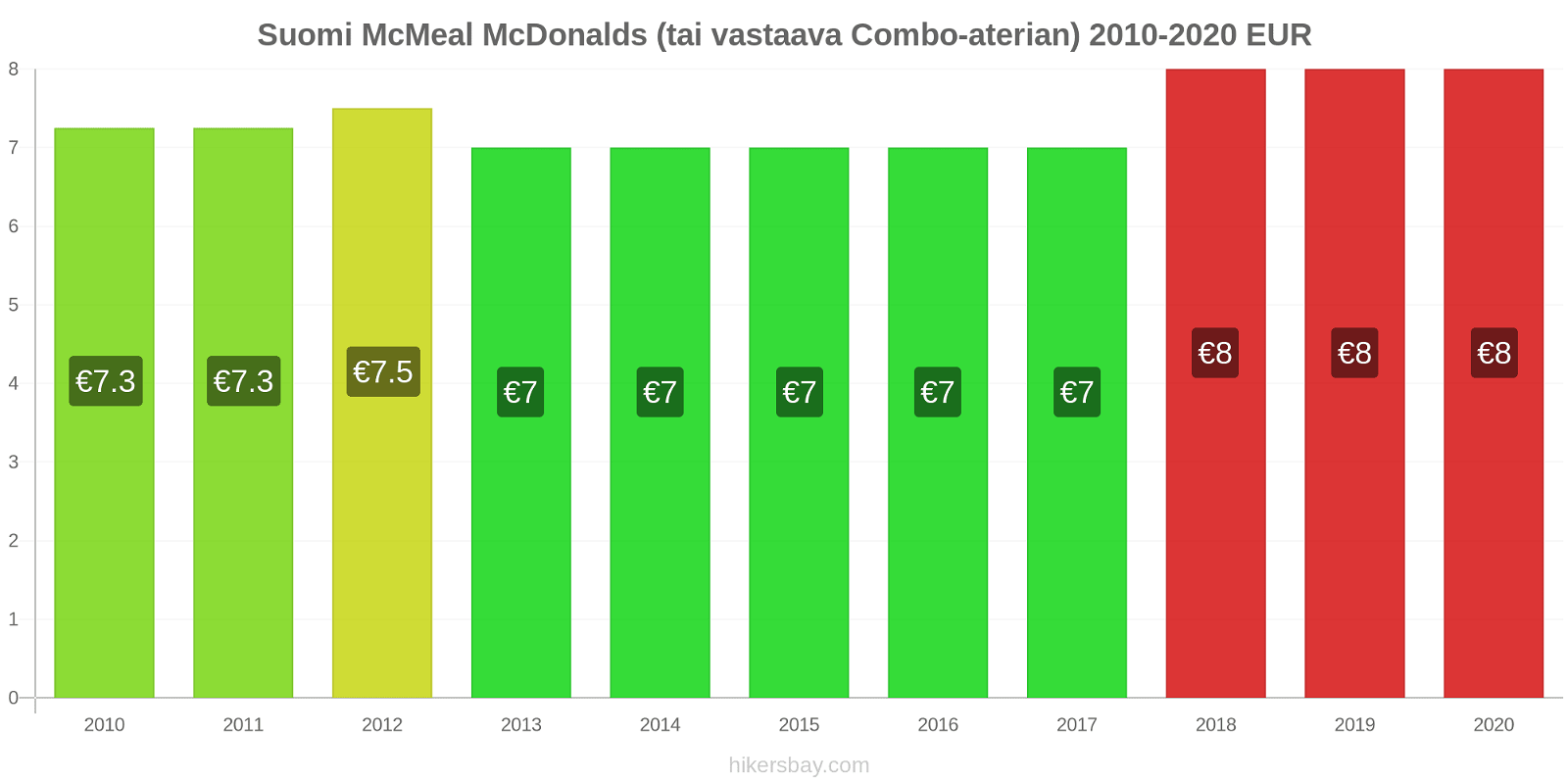 Suomi hintojen muutokset McMeal McDonalds (tai vastaava Combo-aterian) hikersbay.com