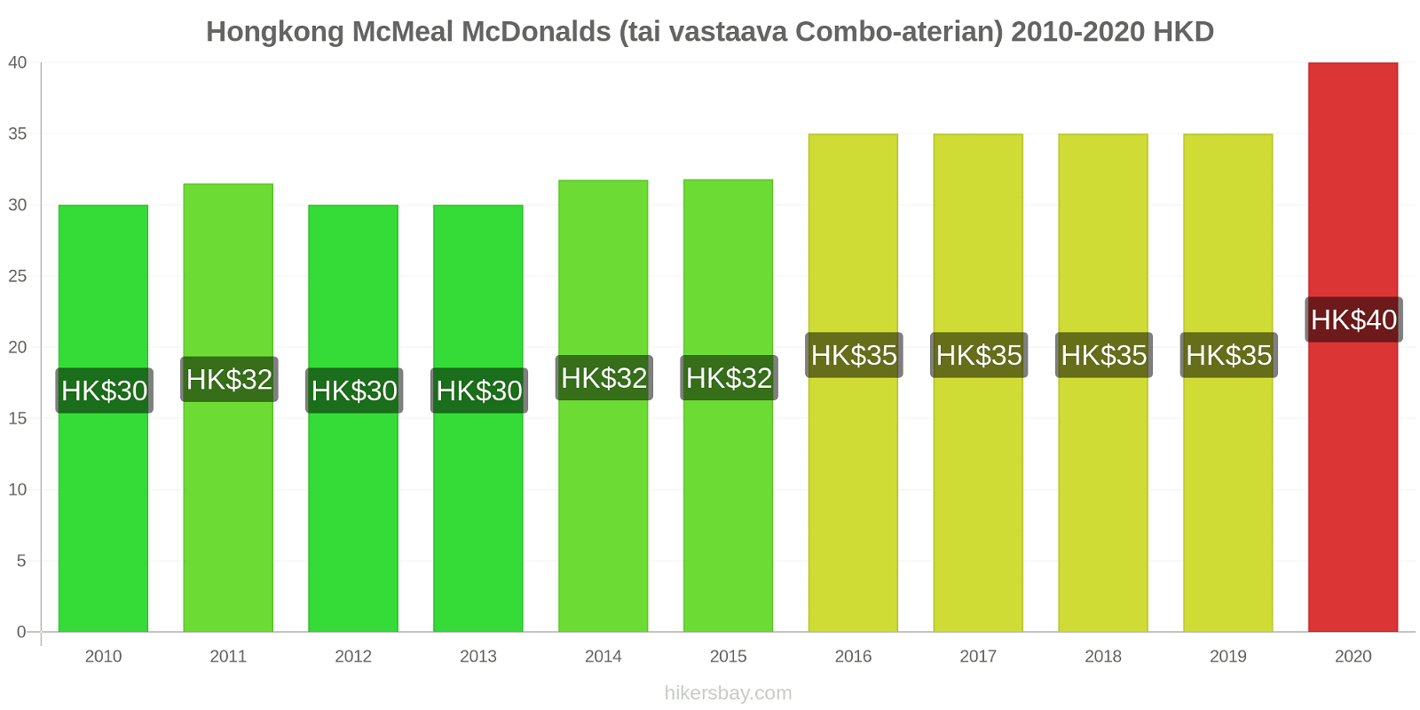 Hongkong hintojen muutokset McMeal McDonalds (tai vastaava Combo-aterian) hikersbay.com
