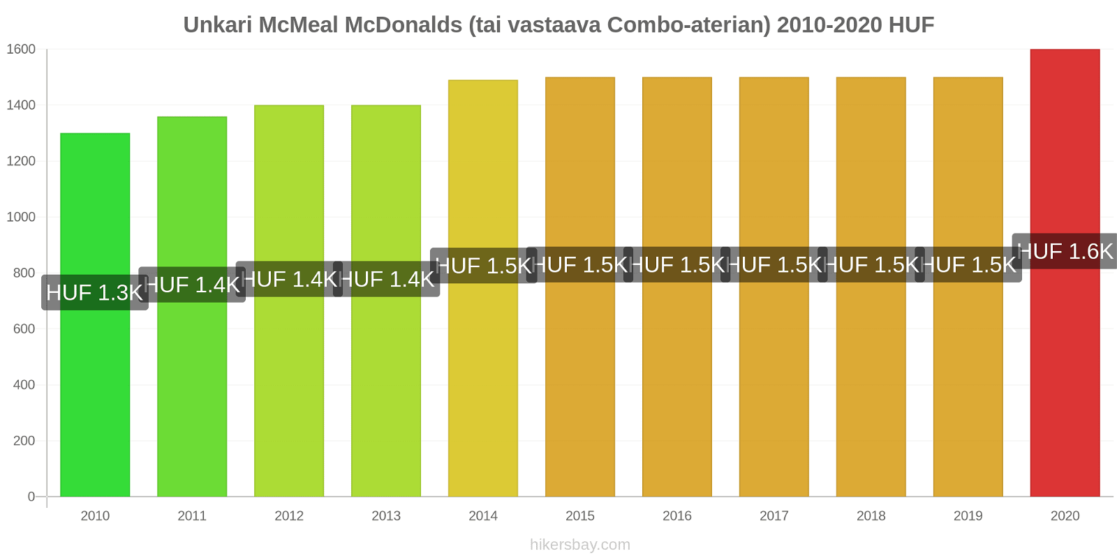 Unkari hintojen muutokset McMeal McDonalds (tai vastaava Combo-aterian) hikersbay.com