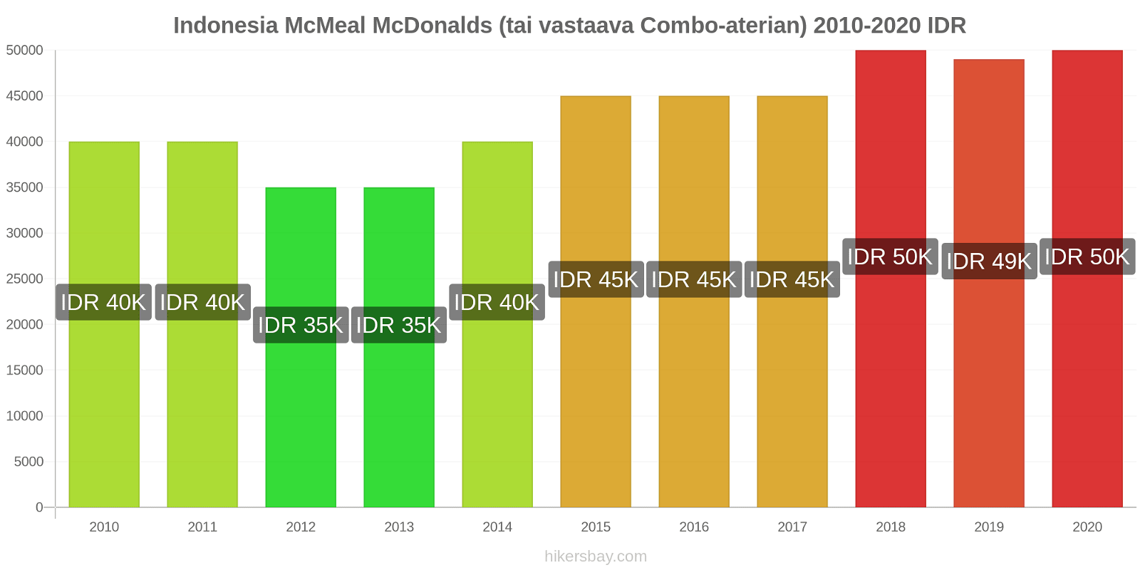 Indonesia hintojen muutokset McMeal McDonalds (tai vastaava Combo-aterian) hikersbay.com