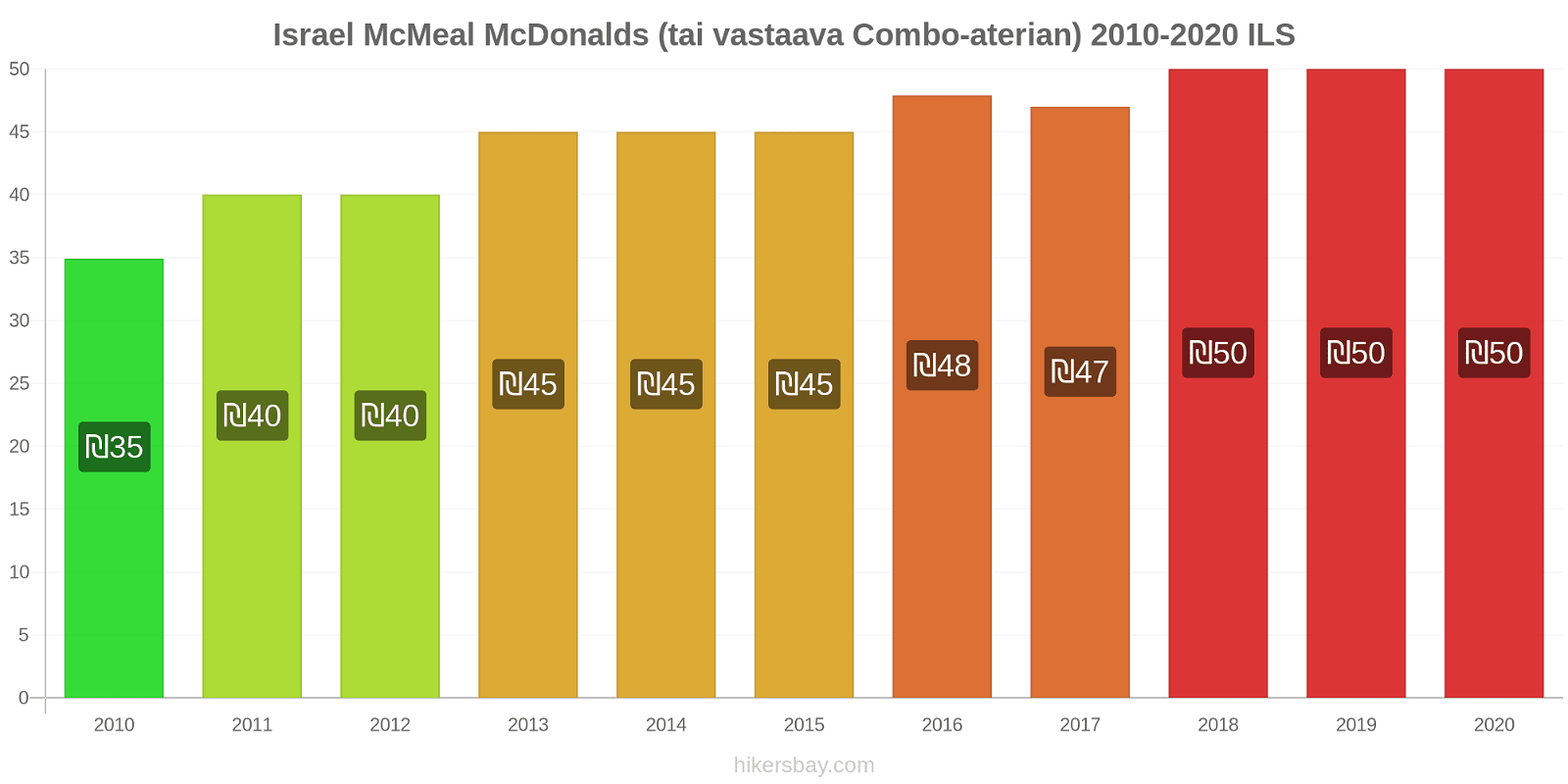 Israel hintojen muutokset McMeal McDonalds (tai vastaava Combo-aterian) hikersbay.com