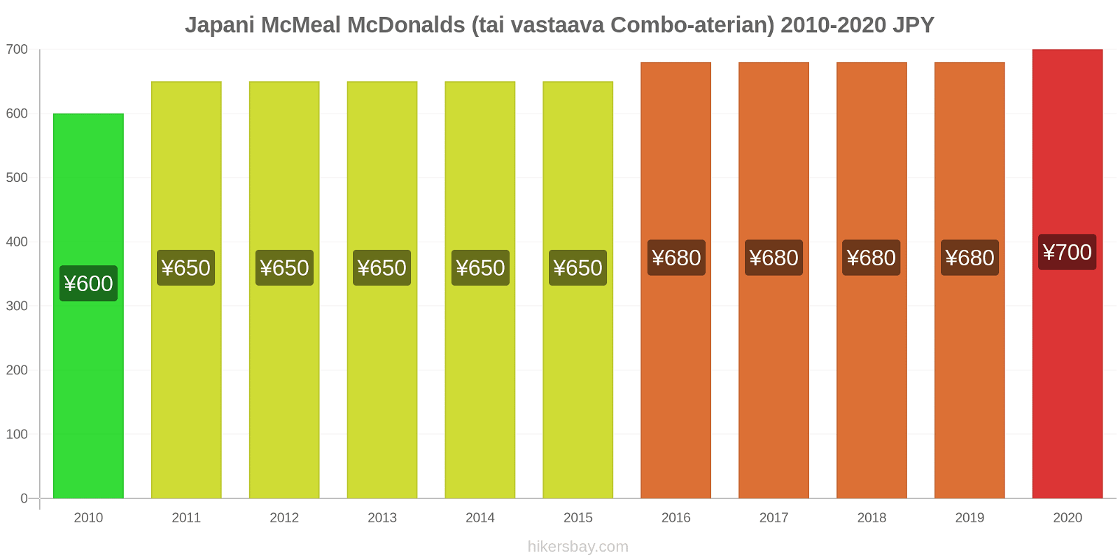 Japani hintojen muutokset McMeal McDonalds (tai vastaava Combo-aterian) hikersbay.com