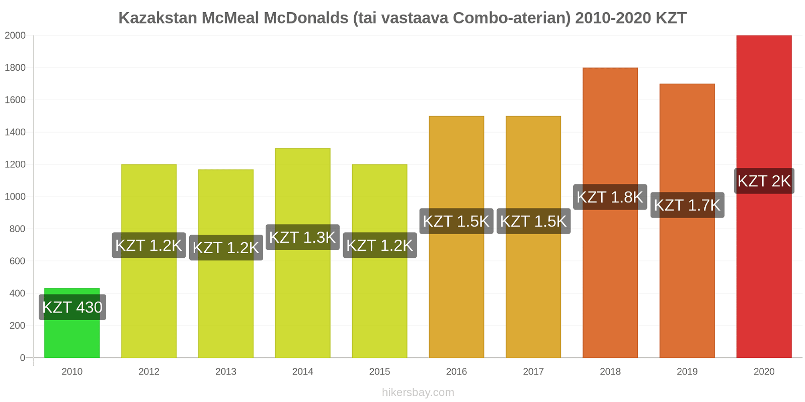 Kazakstan hintojen muutokset McMeal McDonalds (tai vastaava Combo-aterian) hikersbay.com