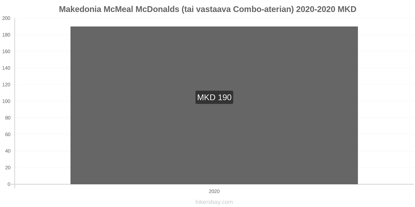 Makedonia hintojen muutokset McMeal McDonalds (tai vastaava Combo-aterian) hikersbay.com