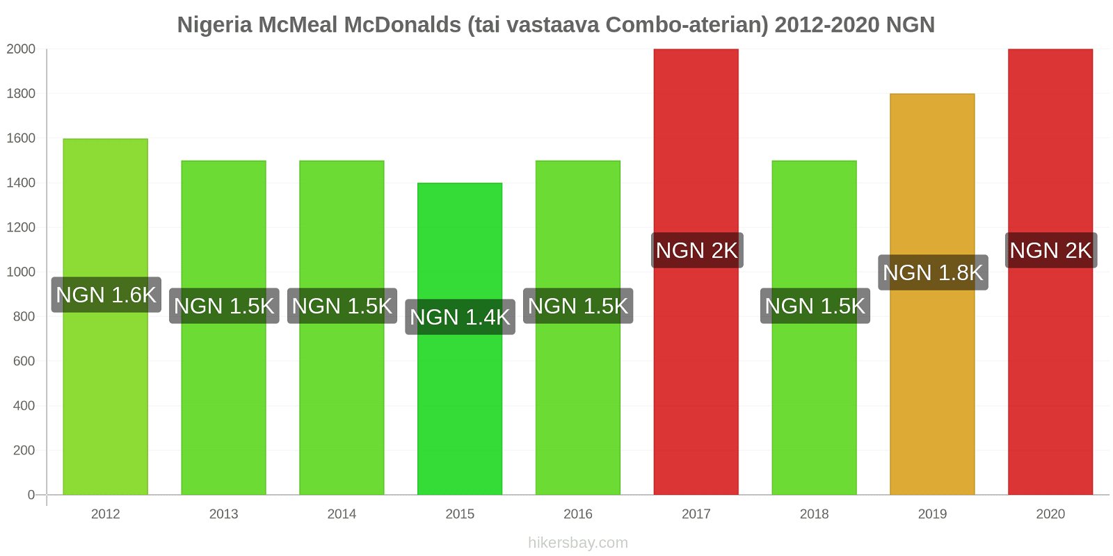 Nigeria hintojen muutokset McMeal McDonalds (tai vastaava Combo-aterian) hikersbay.com