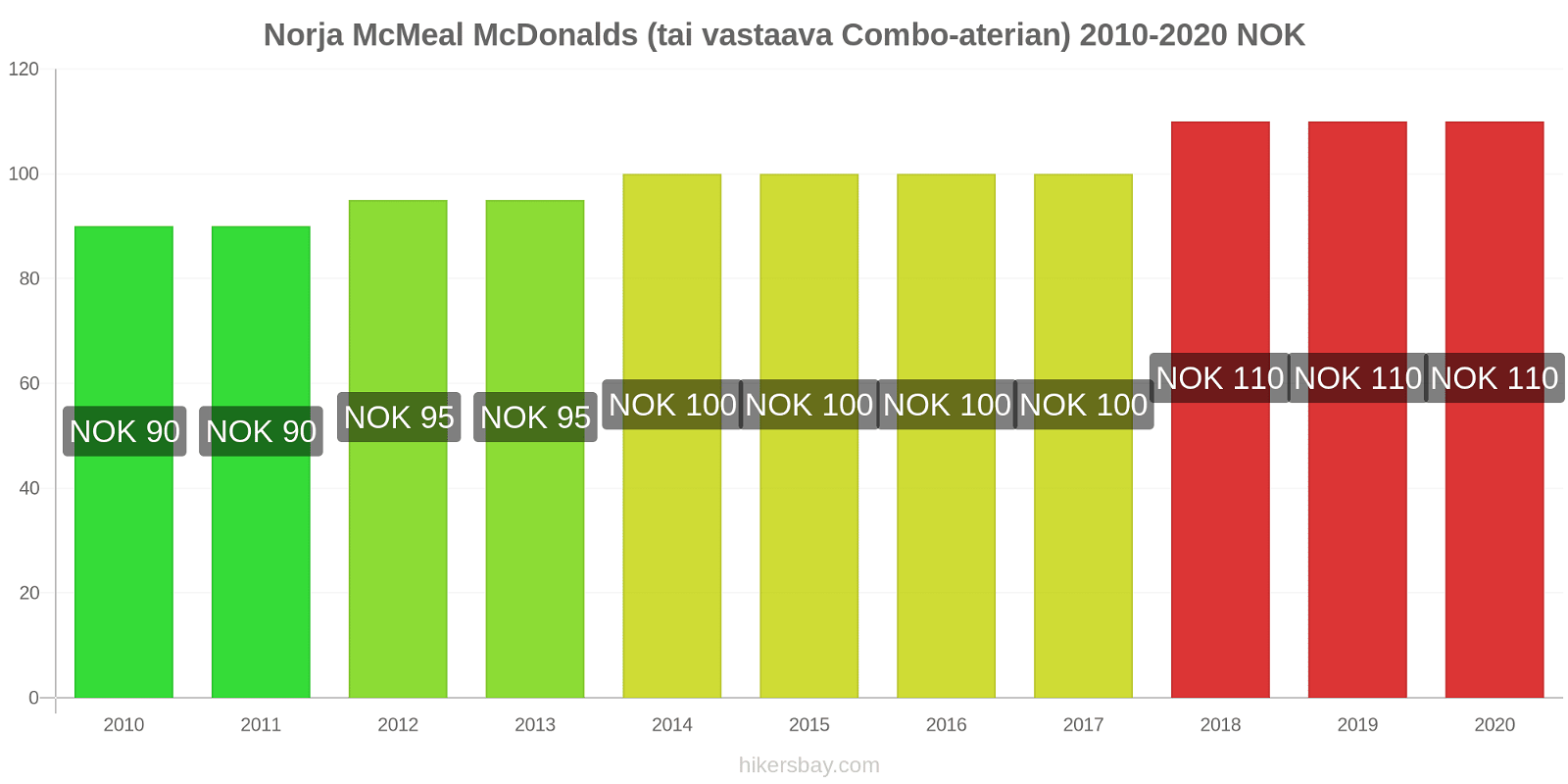 Norja hintojen muutokset McMeal McDonalds (tai vastaava Combo-aterian) hikersbay.com