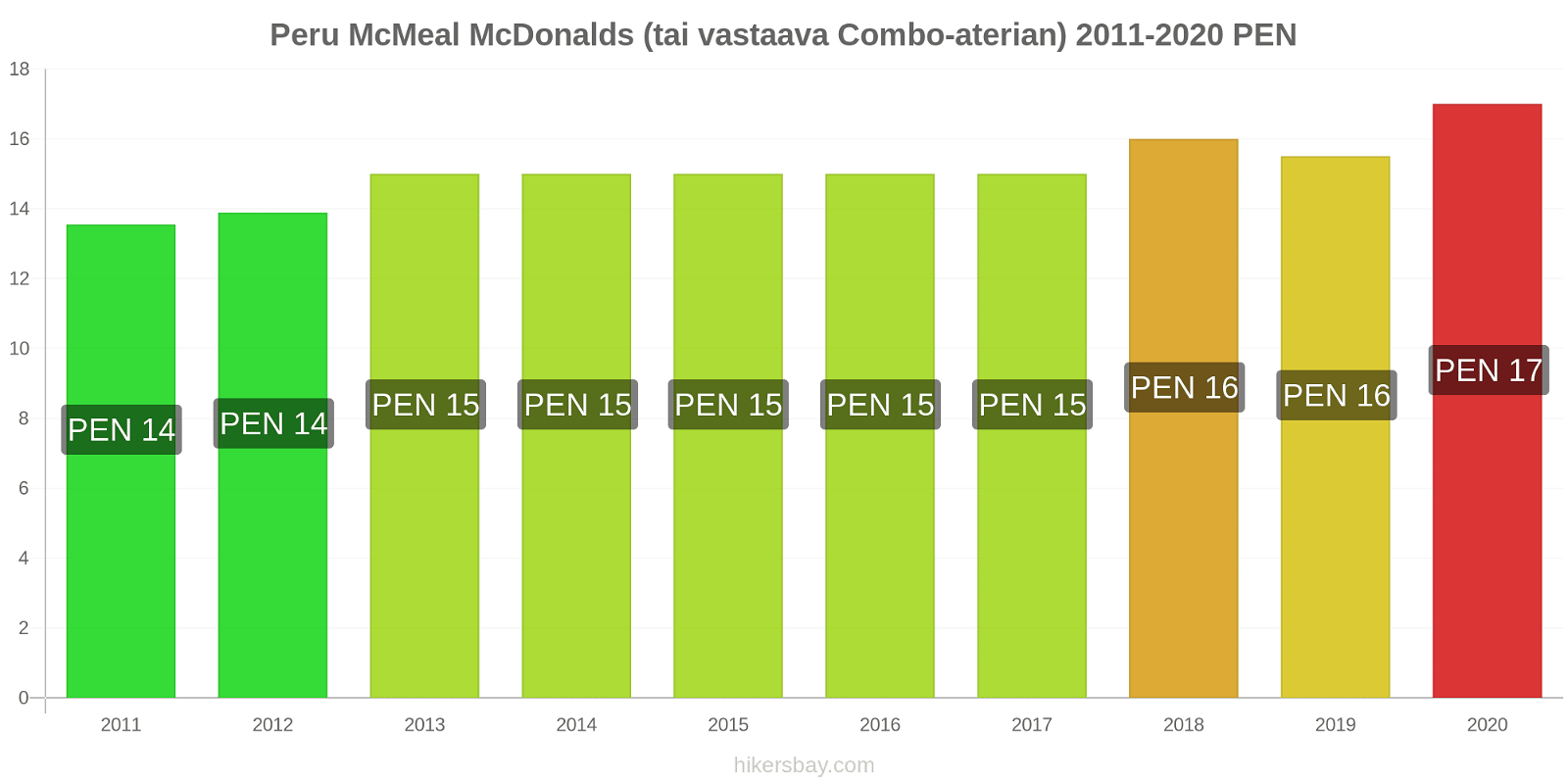 Peru hintojen muutokset McMeal McDonalds (tai vastaava Combo-aterian) hikersbay.com