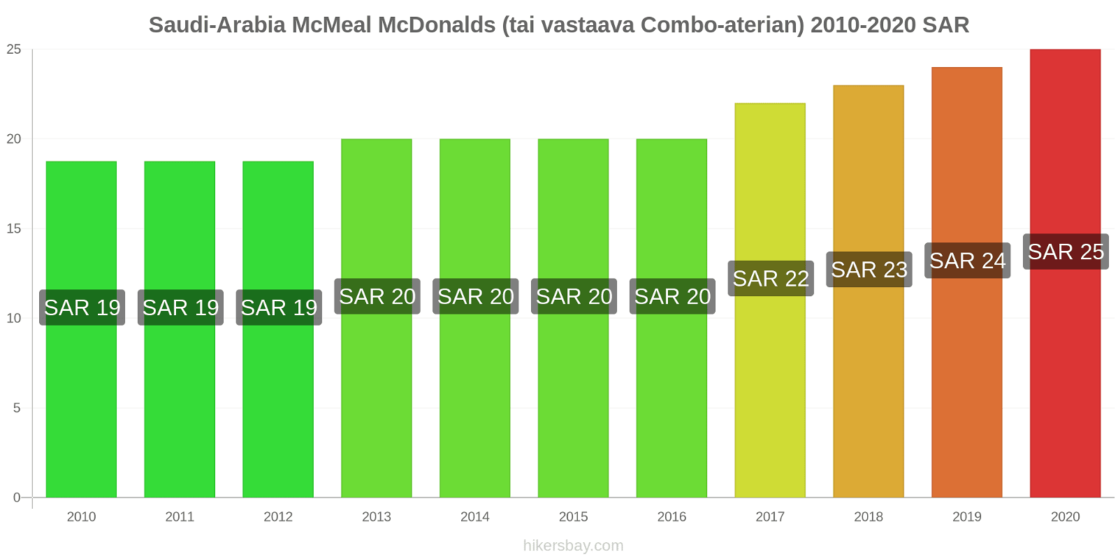 Saudi-Arabia hintojen muutokset McMeal McDonalds (tai vastaava Combo-aterian) hikersbay.com
