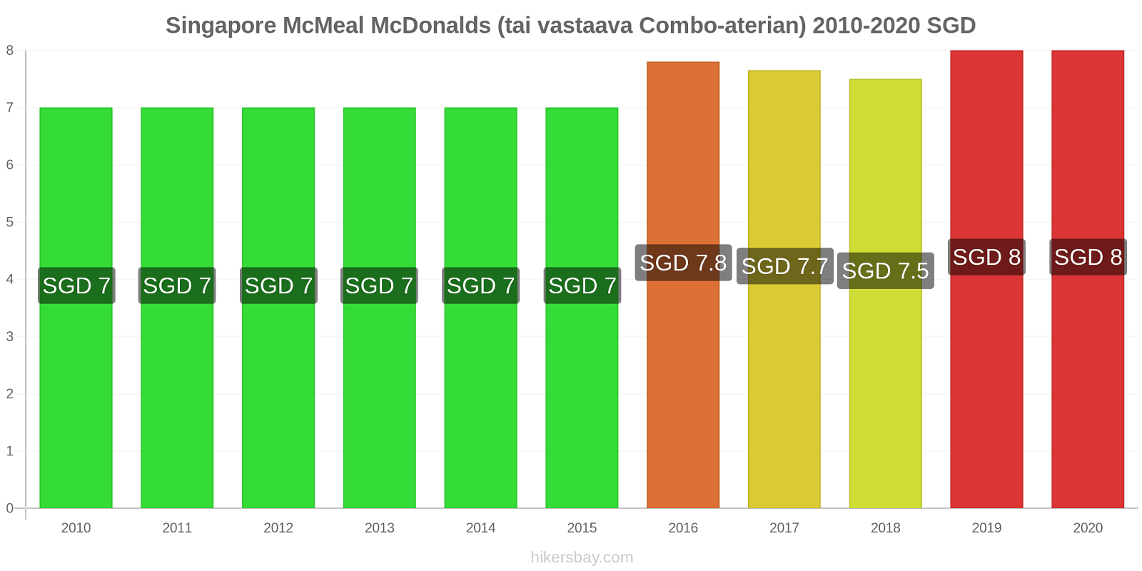 Singapore hintojen muutokset McMeal McDonalds (tai vastaava Combo-aterian) hikersbay.com
