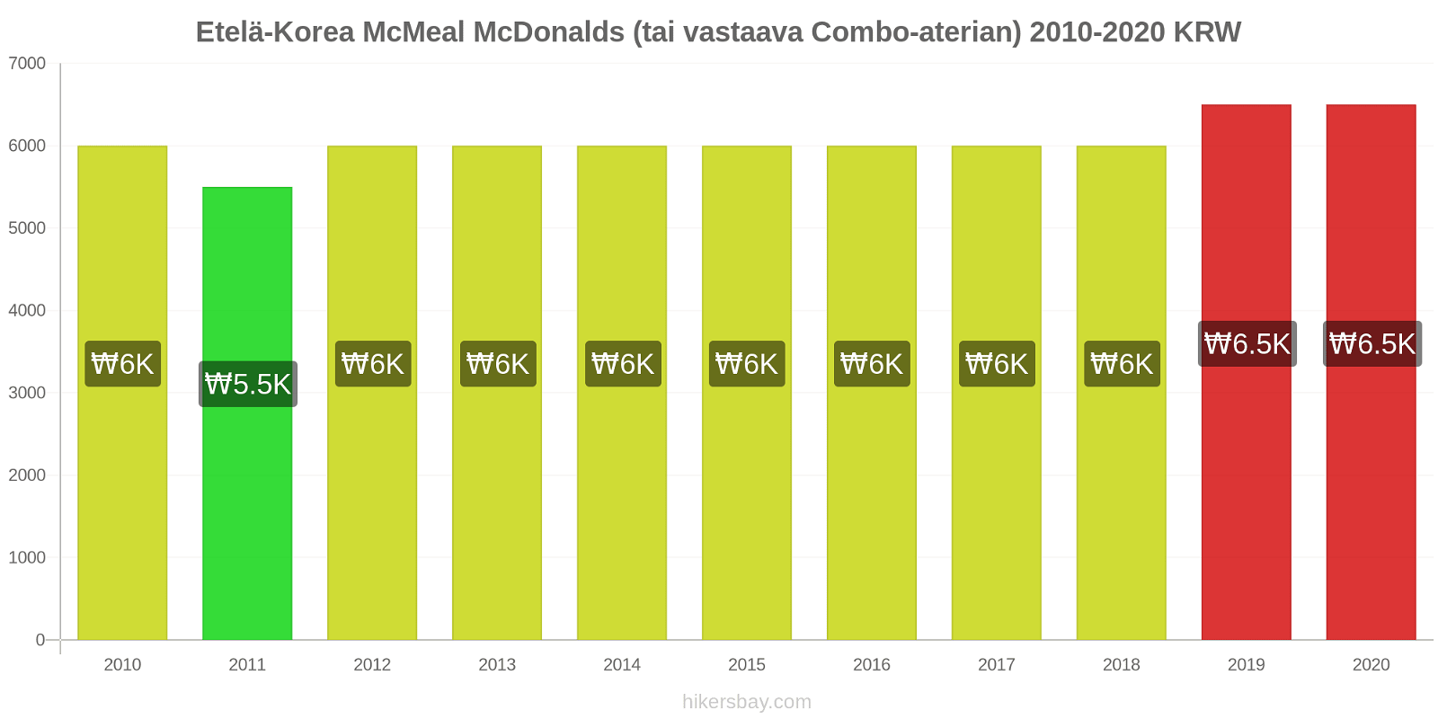 Etelä-Korea hintojen muutokset McMeal McDonalds (tai vastaava Combo-aterian) hikersbay.com