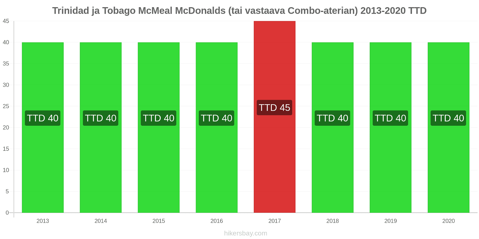 Trinidad ja Tobago hintojen muutokset McMeal McDonalds (tai vastaava Combo-aterian) hikersbay.com